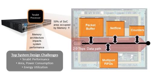 Embedded designers working on terabit Datacom SoCs face the challenge of delivering sufficient memory performance while minimizing consumption of chip real estate and power.