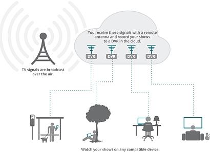 The Aereo system captures OTA broadcast signals and converts them to streaming video for web users with any device.