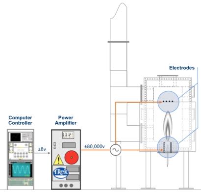 ClearSign Combustion's Electrodynamic Combustion Control technology consists of a standard computer PC controller running software using the company's algorithms, a power amplifier to create the needed high voltage, and electrodes placed inside the combustion chamber.(Courtesy ClearSign Combustion.)