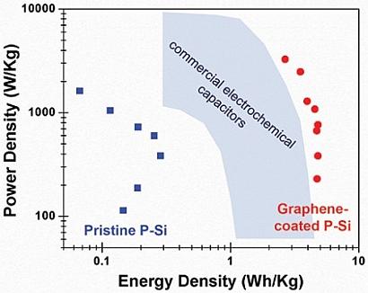This graph shows the power and energy density of graphene-coated porous silicon supercapacitors compared with that of capacitors made from porous silicon alone and of activated carbon.(Source: Vanderbilt University.)