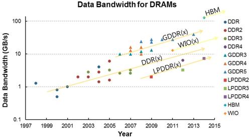 Stacks like the HBM hit a new level of throughput. Click here to enlarge. (Source ISSCC)