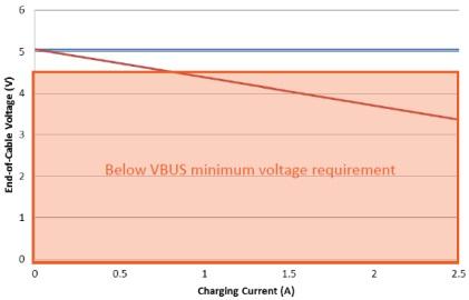Blue line: End-of-cable voltage (with voltage compensation). Red line: End-of-cable voltage (without voltage compensation). (Source: Maxim)