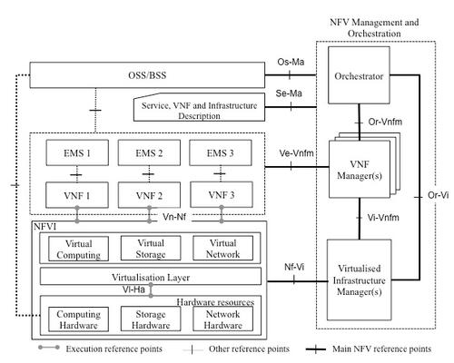 The NFV framework shows interfaces between various functional blocks. Click here to enlarge. (Source: ISG NFV)