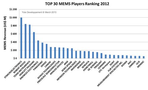 The top MEMS chipmakers include ST, Bosch, TI, and HP, according to analysts at the MEMS Executive Congress. Click here to enlarge image. (Source: Yole)