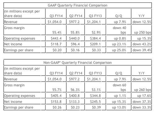 Nvidia's third-quarter financial comparisons.
(Source: Nvidia)