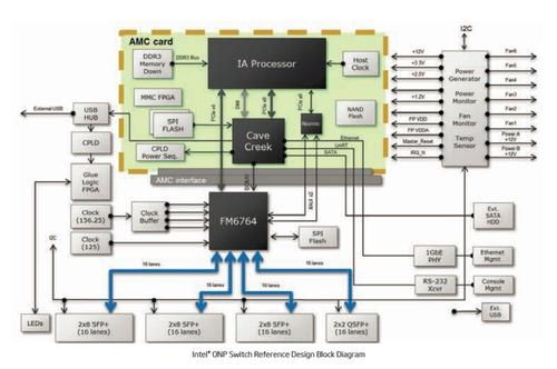 Intel's switch proposal uses three types of its chips. Click here to enlarge.