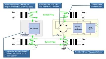 IEEE802.3af/at PoE phantom supply method (click here to enlarge).