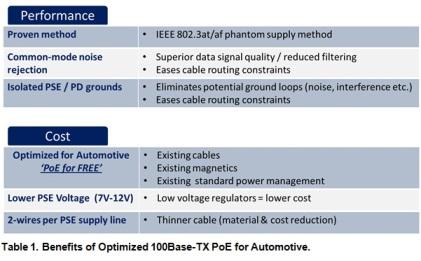 Benefits of optimized 100base-TX PoE for automotive (click here to enlarge).