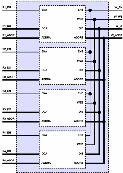 4R+1W block RAM (click here for a larger version).
