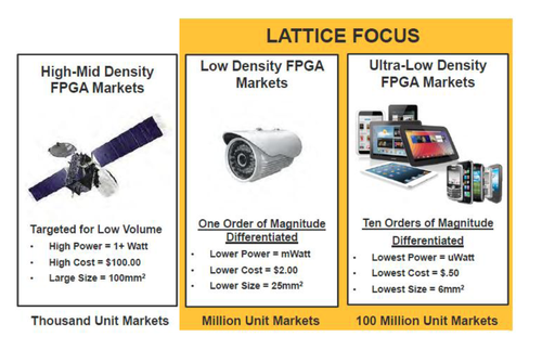 Small is the new large: Lattice Semiconductor focuses on low- and ultra-low density FPGA markets, unlike FPGA competitors. (SOURCE: Lattice Semiconductor)