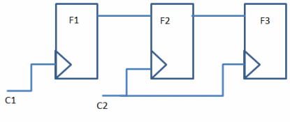 An asynchronous crossing with simple double flop synchronization.