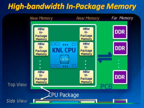Intel has already integrated onto its CPUs math coprocessors, memory controllers, graphics, I/O controllers, and now in-package memory with Knights Landing. Next will be high-speed switches, optical fabrics, next-generation storage, and 3D stacked memory CPUs. (Source: Intel)