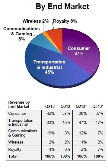 Note: * Presents percentage of revenue as if the acquisition had occurred at the beginning of Q2, instead of August 1. (Source: Spansion)