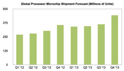 IHS predicts that units shipped in the processor market, propelled by strong smartphone and tablet sales, was up every quarter in 2013 compared to the same quarters in 2012. (Source: IHS)