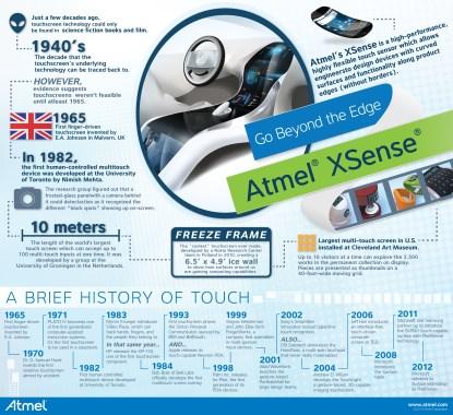 The evolution of touch-screen technology (Click here to see a larger, more detailed image.)