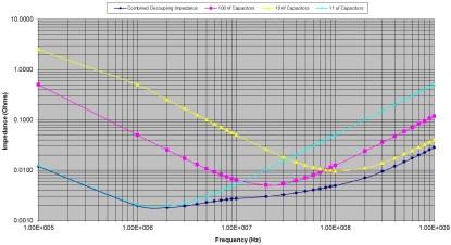 Decoupling impedance, which must be below 0.1Ω across a wide frequency range (click here for a larger version).