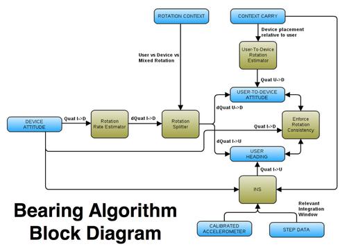 Sensor Platforms 'bearing' algorithm compensates for method of carrying, device attitude, and other factors that could throw off accurate readings. (Source: Sensor Platform)