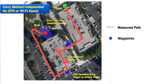 Sensor Platforms Pedestrian Dead Reckoning accurately plots the user's path between GPS waypoints regardless of how the device is carried. (Source: Sensor Platforms)