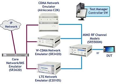 A Spirent 8100 LTE tester consists of an LTE network emulator, a CDMA network emulator, a core network/IMS emulator, and an RF channel emulator. Courtesy of Spirent Communications.