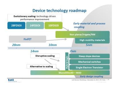 Device technology roadmap (Source: Leti presentation at IEDM 2013)(Click here to see a larger image.)