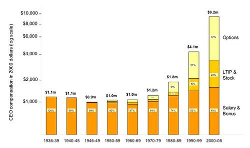 Changes in CEO compensation, 1935 to 2005. Source: Roosevelt Institute