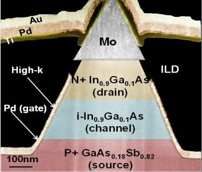 Cross-section view of a vertical tunnel field effect transistor. Electron tunneling occurs at the interface between the transistor'ssource and channel.(Source: Suman Datta/Penn State)