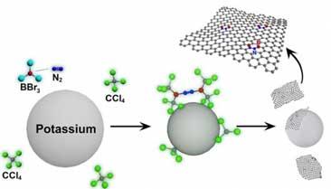 A schematic representation for the formation of BCN-graphene via solvothermal reaction between carbon tetrachloride (CCl4) boron tribromide (BBr3) and nitrogen (N2) in the presence of potassium (K).
Visit the Ulsan National Institute of Science and Technology at www.unist.ac.kr.
