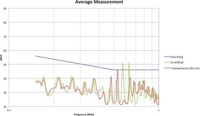 Figure 4: Reduced ringing of Q1 drain further reduces EMI emissions. (View full-size image.)