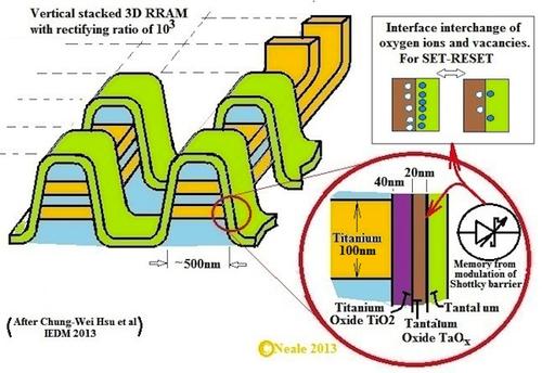 Figure 1: Illustration of the structure in paper 10.4 showing the integration of the memory and matrix isolation device with a Ta-TaO thin-film diode.