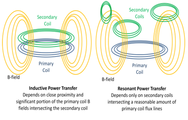 Two types of wireless charging in Mediatek's multimodal charger. (Source: MediaTek)