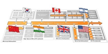 Geographically dispersed SoC design teams.