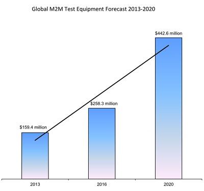 The market for M2M communications test equipment is expected to grow. Installation and maintenance test equipment will make up the bulk of the growth.
