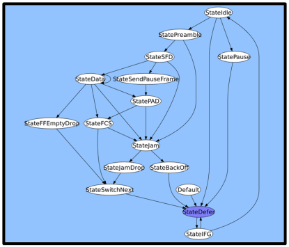 Bubble diagram generated by Bluepearl's Analyze RTL tool. (Click here for a larger image.)