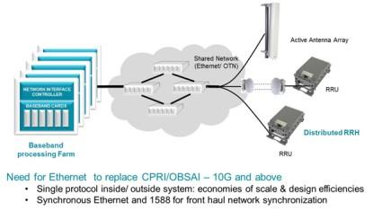 Conceptual Cloud-RAN sharing network architecture using QoS/traffic engineering. (Click here for a larger image.)