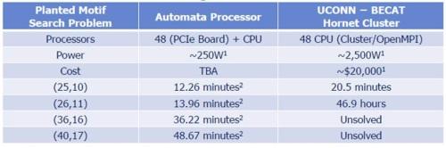 In theory, a single AP card will offer quick solutions to problems that baffle a large computer cluster.