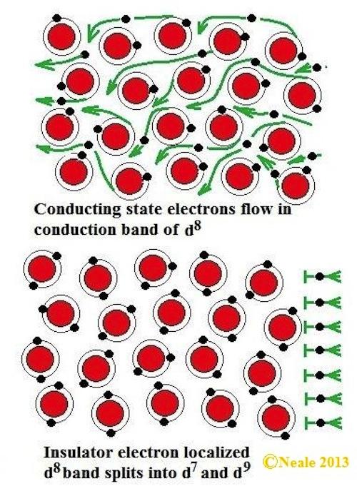 A conceptual view at the nickel-ion level of the difference between the insulating and conducting states.