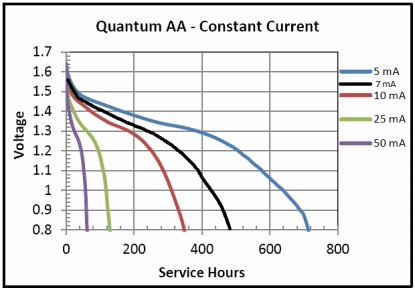 Voltage versus service hours for several constant currents. Observe the interpolated black curve that I added.