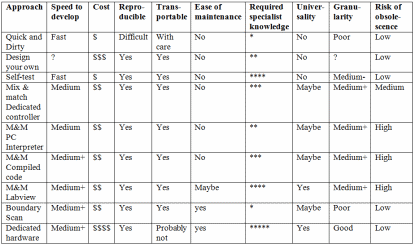 Table 1. Pros and cons of the various test approaches.(Source: Click here to see a larger image.)