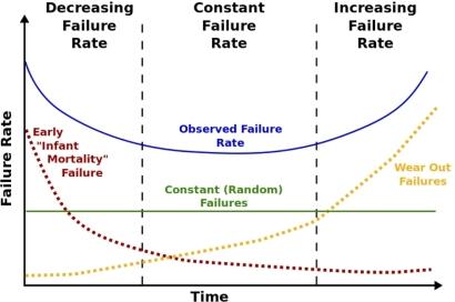Figure 1: The bathtub curve, failure rate plotted against time with the three life-cycle phases: infant mortality, useful life, and wear-out.