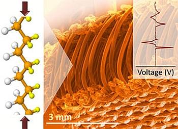 The flexible, polymeric piezoelectric fabric is composed of two separate conducting, silver-coated polyamide textile faces joined together by a spacer yarn. (Credit: Royal Society of Chemistry)