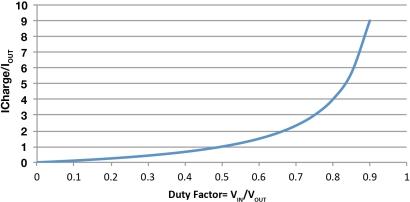 Figure 2: Capacitor C7 Charge Current Is High for High Duty Factor or Vo Near Vin.