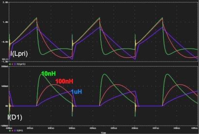 Figure 3: Recharge current wave shape is strongly impacted by leakage inductance (Green = 10 nH, Red = 100 nH, Blue = 1 uH). (View full-size image.)
