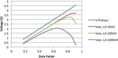 Figure 4: Leakage inductance is a killer on regulation. (View full-size image.)