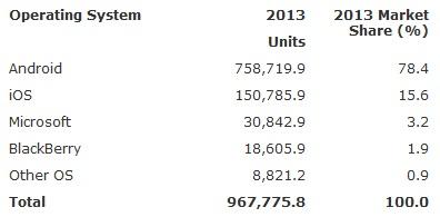Worldwide smartphone sales (in thousands of units) to end users by operating system in 2013.(Source: Gartner)