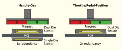 The AS5262 from ams has a dual-die structure that enables the provision of redundancy in a single package.