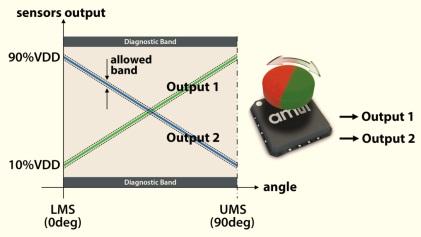 The dual-die version of the AS5262 produces a voltage output linearly proportional to the angle.