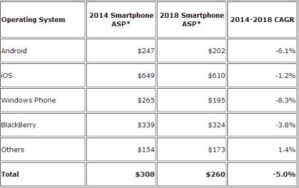 Worldwide smartphone average selling price by region and five-year CAGR (in US dollars). The asterisks indicate forecast data.(Source: IDC)