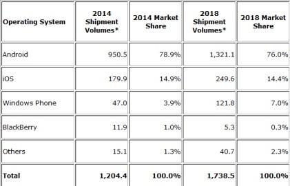 Worldwide smartphone forecast (in millions) by OS, shipments, and marketshare. The asterisks indicate forecast data.(Source: IDC)