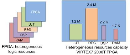Hardware platform: heterogeneous logic resources and unbalanced interconnect distribution (click here for a larger image).