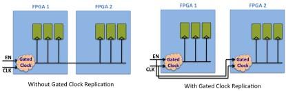 Gated-clock replication to enable conversion during each FPGA synthesis process (click here for a larger image).